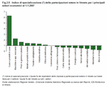 Indice di specializzazione (*) delle partecipazioni estere in Veneto per i per i principali settori economici al 1.1.2007