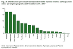 Distribuzione percentuale di dipendenti delle imprese veneta a partecipazione estere per origine geografica dell'investitore al 1.1.2007
