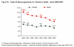 Tassi di disoccupazione. Veneto e Italia - Anni 2000:2007