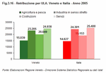 Retribuzione per ULA. Veneto e Italia - Anno 2005