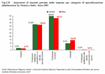 Assunzioni di laureati previste dalle imprese per categoria di specializzazione (distribuzione %). Veneto e Italia - Anno 2007