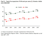 Tassi di occupazione 15-64 anni per anno. Veneto e Italia - Anni 2000:2007