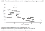 Tasso di irregolarit e indice di ricambio della popolazione per regione - Anno 2005