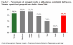 Percentuale di occupati molto o abbastanza soddisfatti del lavoro. Veneto, ripartizioni geografiche e Italia - Anno 2006
