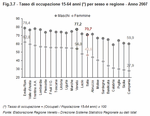 Tasso di occupazione 15-64 anni per sesso e regione - Anno 2007