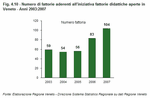 Numero di fattorie aderenti all'iniziativa fattorie didattiche aperte in Veneto - Anni 2003:2007