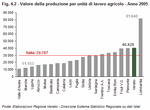 Valore della produzione per unit di lavoro agricolo - Anno 2005