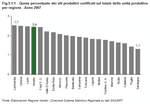 Quota percentuale dei siti produttivi certificati sul totale delle unit produttive per regione - Anno 2007