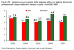 Variazione percentuale delle imprese attive nel settore dei servizi professionali e imprenditoriali. Veneto e Italia - Anni 2003:2007