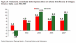 Variazione percentuale delle imprese attive nel settore della Ricerca e Sviluppo. Veneto e Italia - Anni 2003:2007