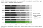 Distribuzione percentuale per provincia delle scuole (statali e paritarie) per ogni ordine e grado di istruzione. Veneto - A.s. 2007/08