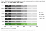 Distribuzione percentuale per provincia della popolazione residente per fascia d'et tra i 3 e i 18 anni. Veneto - Anno 2006