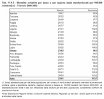 Mortalit evitabile per sesso e per regione (tassi standardizzati per 100.000 residenti) - Triennio 2000-2002
