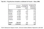 Popolazione straniera residente in Veneto per provincia - Anno 2006