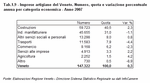 Imprese artigiane del Veneto. Numero, quota e variazione percentuale annua per categoria economica - Anno 2007