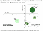 Variazione percentuale 2008/07 di arrivi e presenze di turisti per comprensorio (dimensione bolla = quota % presenze 2008). Veneto