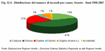 Distribuzione del numero di incendi per causa. Veneto - Anni 1998-2007