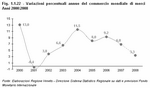 Variazioni percentuali annue del commercio mondiale di merci - Anni 2000:2009.