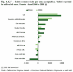 Saldo commerciale per area geografica. Valori espressi in milioni di euro. Veneto - Anni 2000 e 2008
