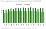 Import-export: quote % sul totale nazionale. Veneto - Anni 1991:2007