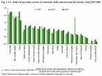 Indici di specializzazione settoriale delle esportazioni del Veneto. Anni 1997:2007