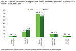 Quota percentuale di imprese del settore dei servizi per livello di conoscenza. Veneto - Anni 2000 e 2008