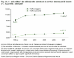 Veicoli/km (in milioni) sulle autostrade in servizio interessanti il Veneto - Anni 1998 e 2003:2007
