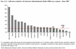Indicatore sintetico di dotazione infrastrutturale (Italia=100) per regione - Anno 2007 