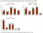Veicoli per normativa di emissione (valori %). Veneto, Italia - Anno 2006