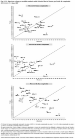 Attrazione e fuga per mobilit sanitaria nelle Aziende Ulss del Veneto per livello di complessit del ricovero (*) - Anno 2007
