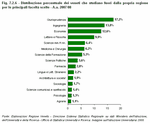 Distribuzione percentuale dei veneti che studiano fuori dalla propria regione per le principali facolt scelte - A.a. 2007/08