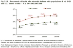 Percentuale dI immatricolati nelle universit italiane sulla popolazione di 19 anni (*). Veneto e Italia - Anni 2001/2002 e 2007/2008