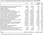 Esportazioni del Veneto per settore (valori in milioni di euro) - Anni 1997:2007