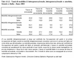 Tassi di mobilit intergenerazionale, intragenerazionale e assoluta. Veneto e Italia - Anno 2003