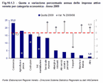 Quota e variazione percentuale annua delle imprese attive venete per categoria economica - Anno 2009
