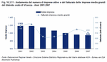 Andamento del numero di imprese attive e del fatturato delle imprese medio-grandi del distretto orafo di Vicenza - Anni 2001:2007