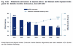 Andamento del numero di imprese attive e del fatturato delle imprese medio-grandi del distretto vicentino della concia - Anni 2001:2007
