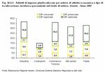 Addetti di imprese plurilocalizzate per settore di attività economica e tipo di localizzazione: incidenza percentuale sul totale di settore. Veneto - Anno 2007