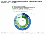 BPT: Distribuzione percentuale dei pagamenti per servizio. Veneto e Italia - Anno 2008