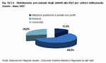 Distribuzione percentuale degli addetti alla R&S per settore istituzionale. Veneto - Anno 2007