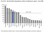 Brevetti italiani depositati per milione di abitanti per regione - Anno 2008