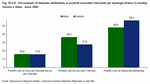 Percentuale di fatturato attribuibile ai prodotti innovativi introdotti per tipologia (Valori in media). Veneto e Italia - Anno 2009