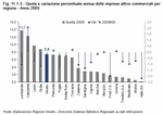 Quota e variazione percentuale annua delle imprese attive commerciali per regione - Anno 2009