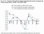Variazioni % rispetto al trimestre precedente del numero di imprese del commercio per settore. Veneto - Anni 2008 e 2009 