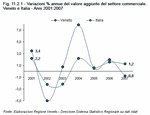 Variazioni % annue del valore aggiunto del settore commerciale. Veneto e Italia - Anni 2001:2007