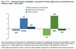 Commercio fisso al dettaglio: variazione % annua degli esercizi commerciali. Veneto e Italia - Anno 2009