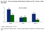Peso percentuale della bilancia turistica sul PIL. Veneto e Italia - Anno 2009