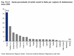 Quota percentuale di turisti veneti in Italia per regione di destinazione - Anno 2008