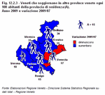 Veneti che soggiornano in altre province venete ogni 100 abitanti della provincia di residenza - Anno 2009 e variazione 2009/07