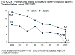 Permanenza media in strutture ricettive straniere (giorni). Veneti e Italiani - Anni 2002:2009